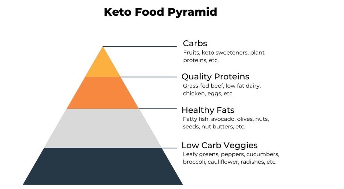 keto-food-pyramid-graphic